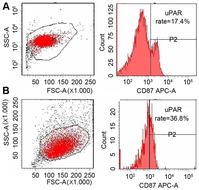 CD87 (UPAR) Antibody in Flow Cytometry (Flow)