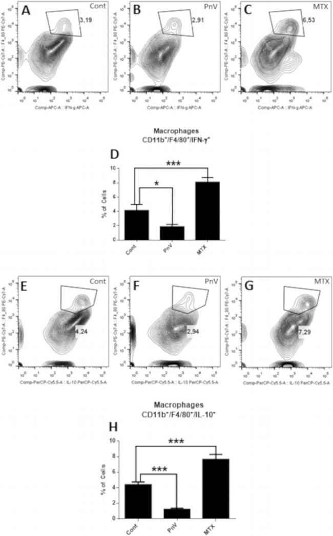 F4/80 Antibody in Flow Cytometry (Flow)