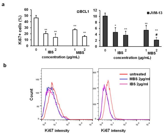 Ki-67 Antibody in Flow Cytometry (Flow)