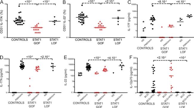 IL-17A Antibody in Flow Cytometry (Flow)