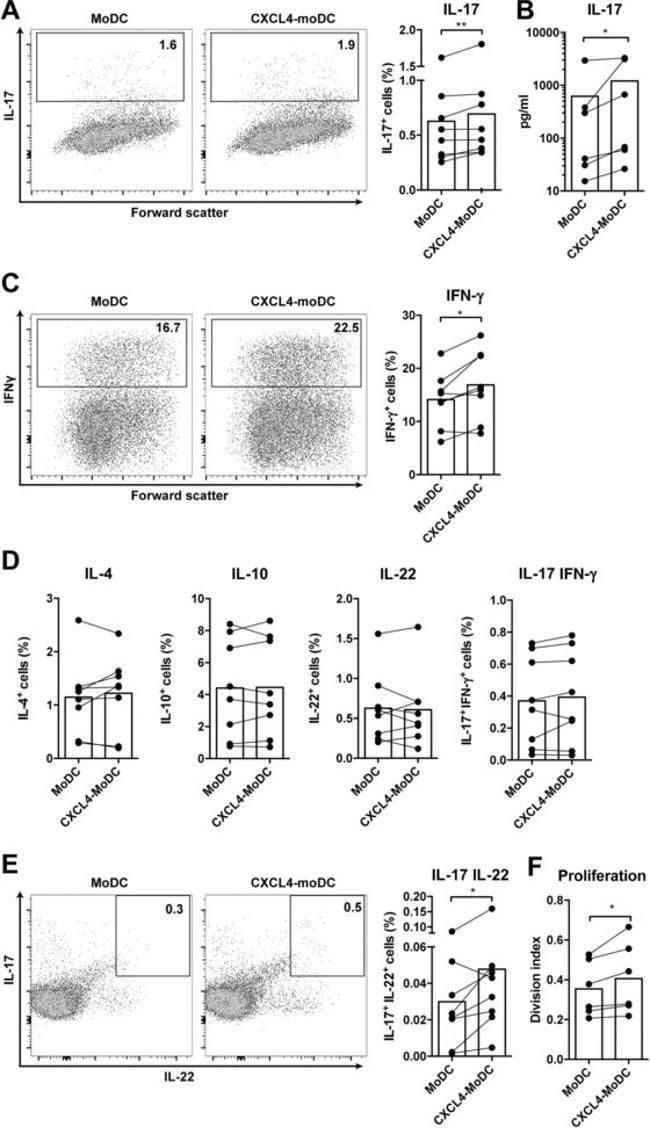 IL-17A Antibody in Flow Cytometry (Flow)