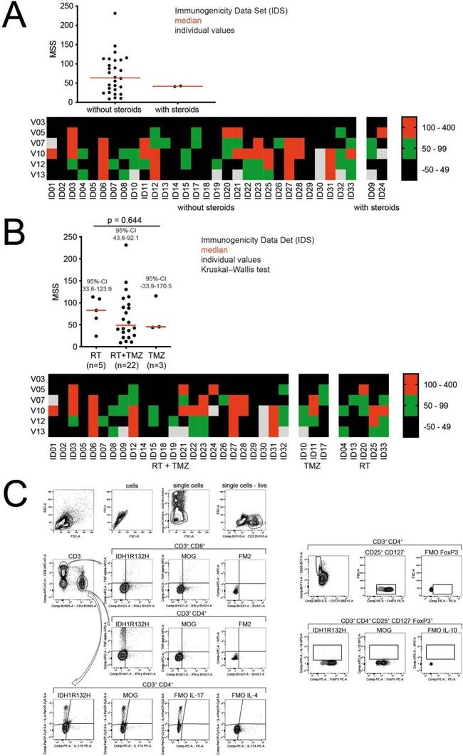 IFN gamma Antibody in Flow Cytometry (Flow)