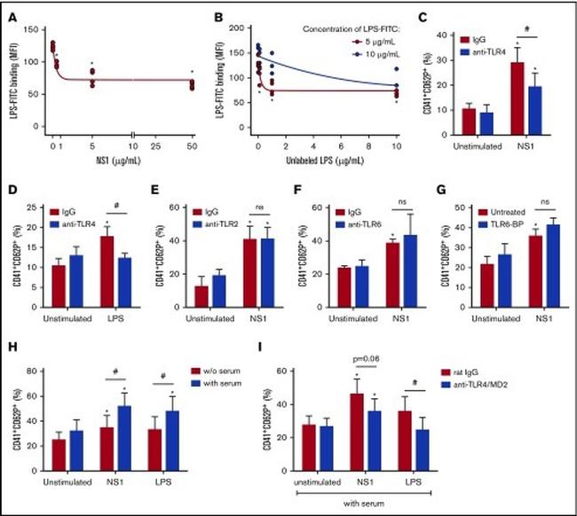 TLR4/MD-2 Complex Antibody in Neutralization (Neu)