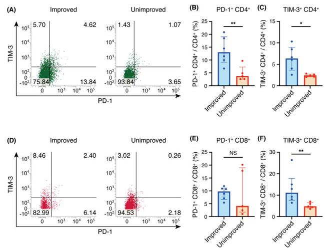 CD279 (PD-1) Antibody in Flow Cytometry (Flow)