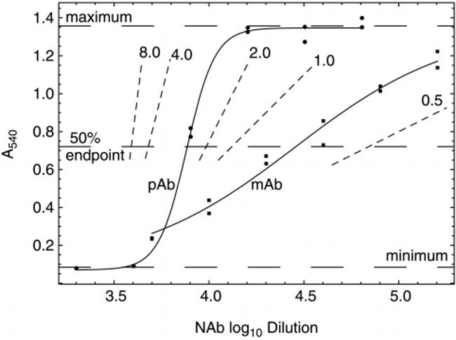 IL-6 Antibody in Neutralization (Neu)