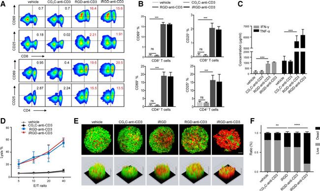 CD4 Antibody in Flow Cytometry (Flow)