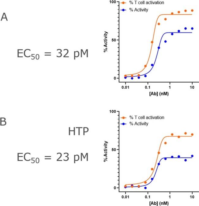 CD8 Antibody in Flow Cytometry (Flow)