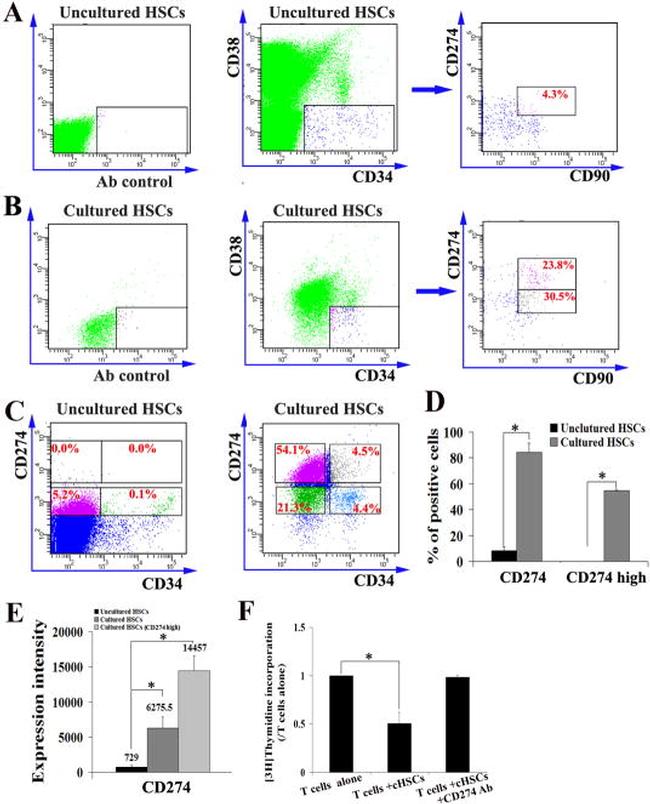 CD274 (PD-L1, B7-H1) Antibody in Flow Cytometry (Flow)