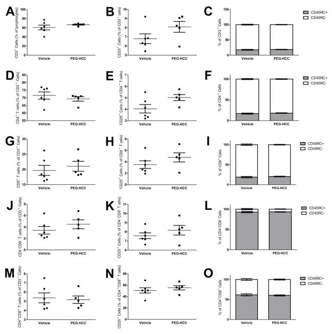 CD45RC Antibody in Flow Cytometry (Flow)