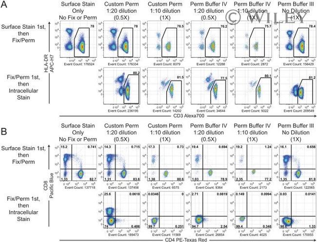 CD4 Antibody in Flow Cytometry (Flow)