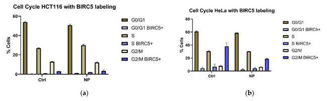 Survivin Antibody in Flow Cytometry (Flow)