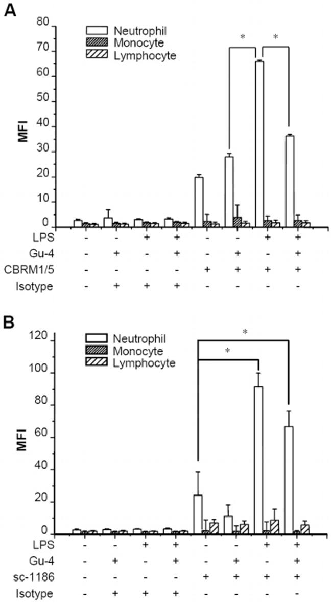 CD11b (activation epitope) Antibody in Flow Cytometry (Flow)