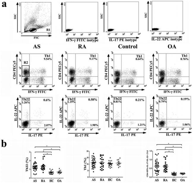 CD4 Antibody in Flow Cytometry (Flow)