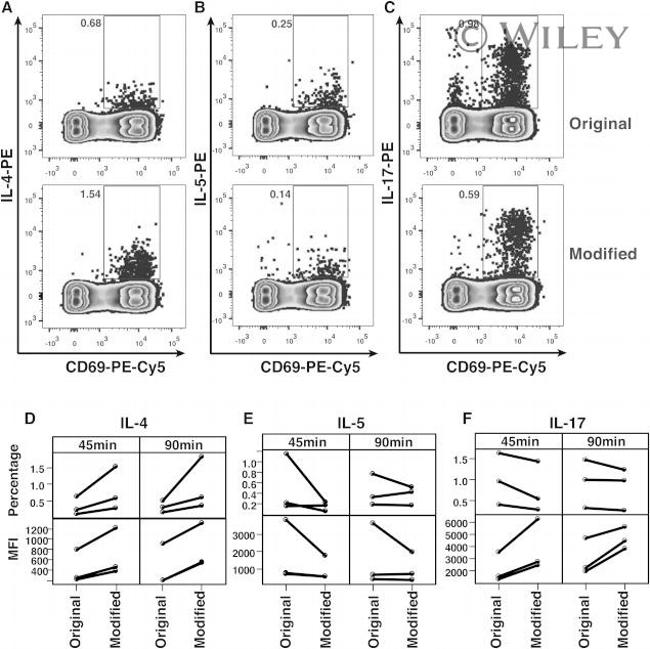 CD4 Antibody in Flow Cytometry (Flow)