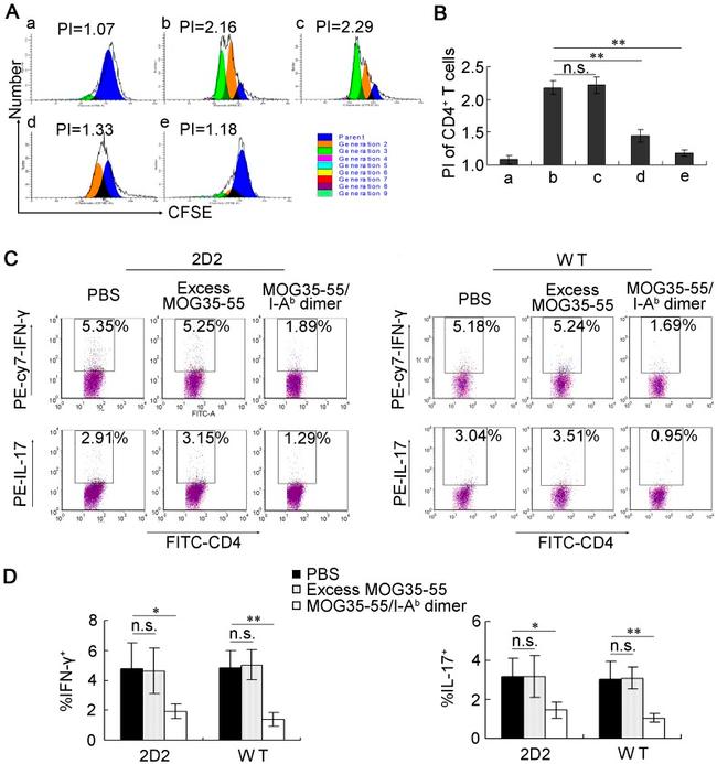 IL-17A Antibody in Flow Cytometry (Flow)