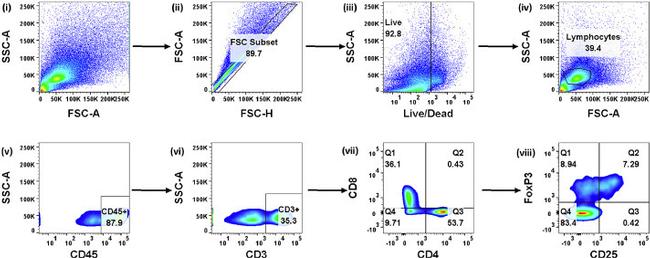 CD4 Antibody in Flow Cytometry (Flow)