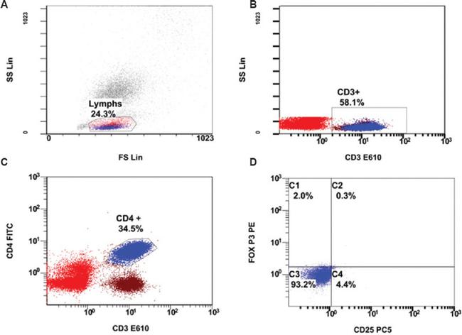 CD25 Antibody in Flow Cytometry (Flow)