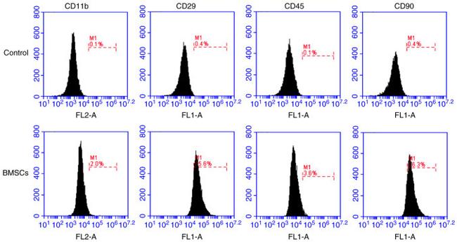 CD29 (Integrin beta 1) Antibody in Flow Cytometry (Flow)