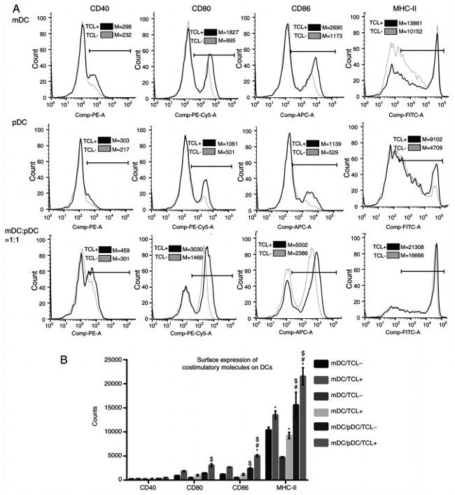 CD40 Antibody in Flow Cytometry (Flow)