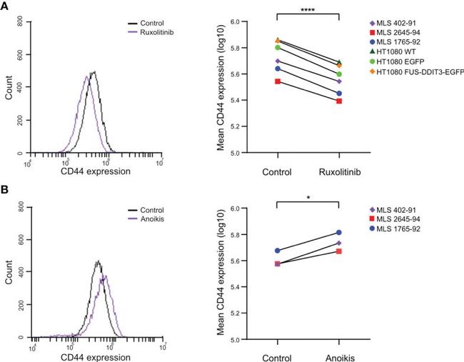 CD44 Antibody in Flow Cytometry (Flow)