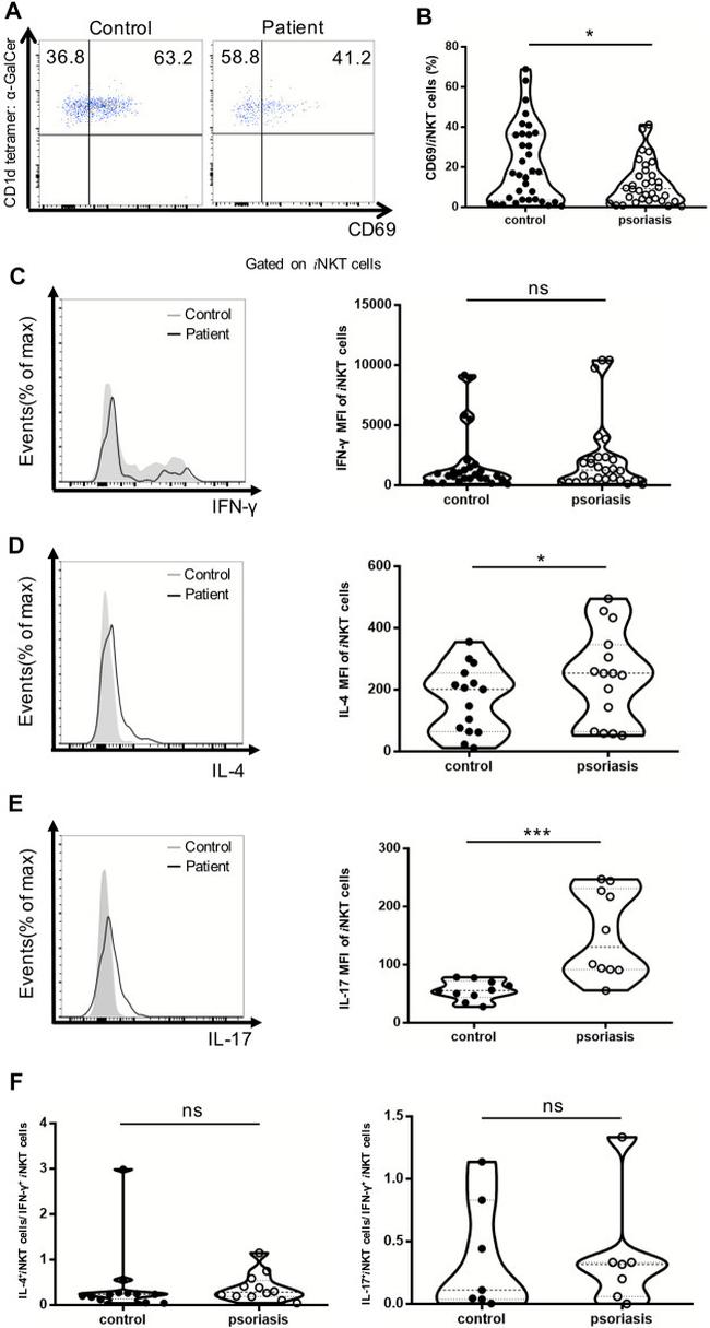 CD69 Antibody in Flow Cytometry (Flow)