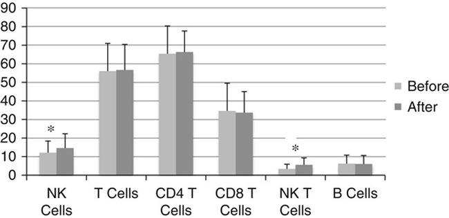 FOXP3 Antibody in Flow Cytometry (Flow)