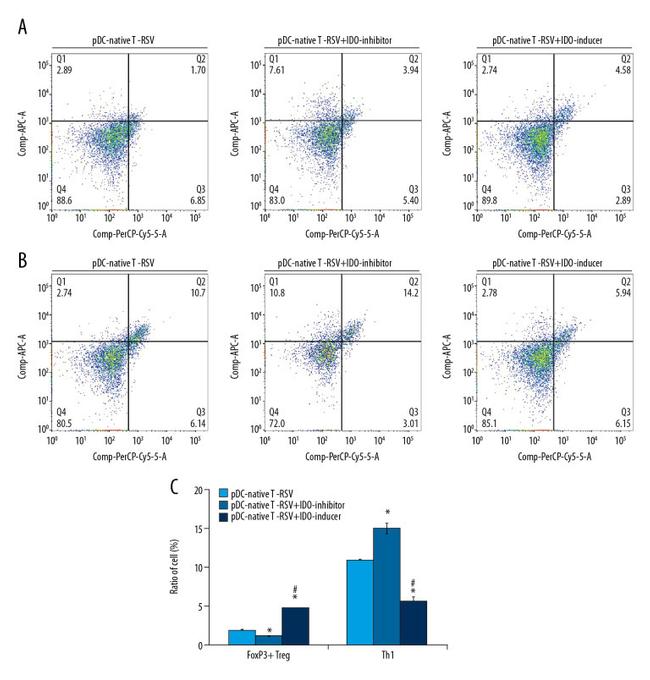 FOXP3 Antibody in Flow Cytometry (Flow)