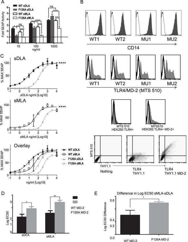 TLR4/MD-2 Complex Antibody in Flow Cytometry (Flow)