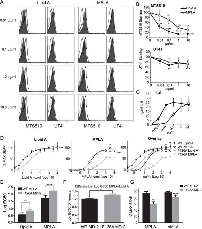 TLR4/MD-2 Complex Antibody in Flow Cytometry (Flow)