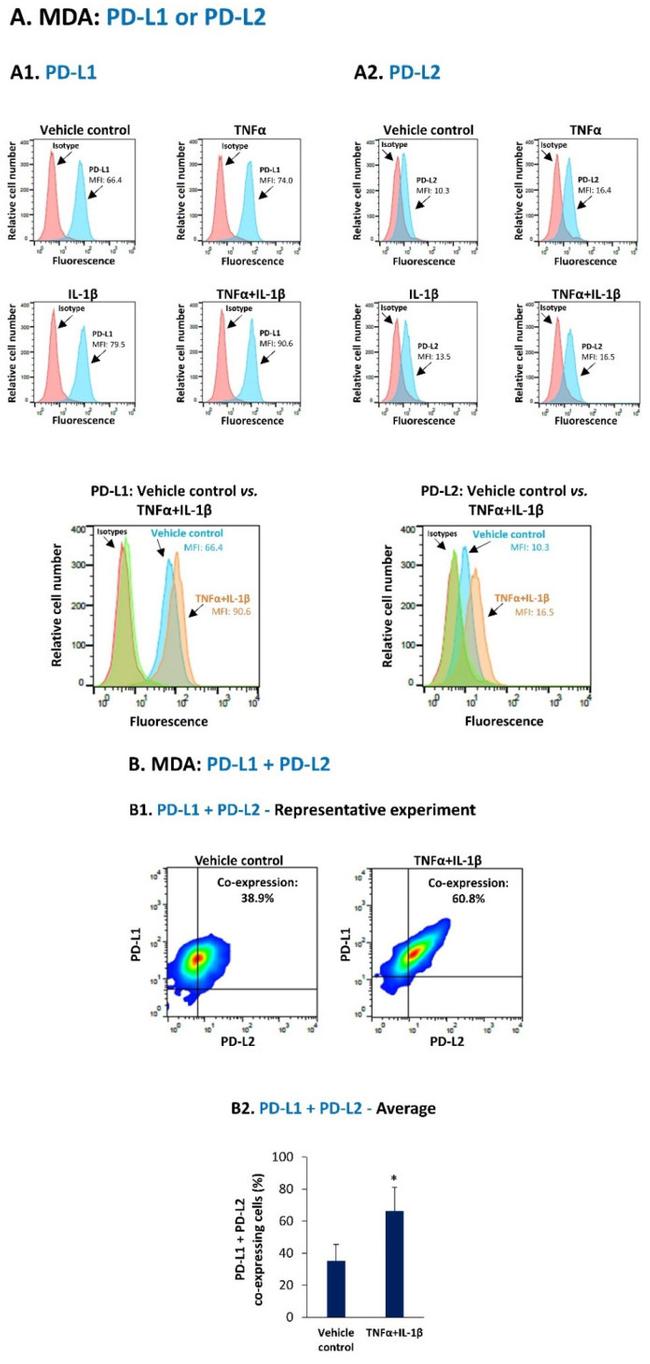 CD274 (PD-L1, B7-H1) Antibody in Flow Cytometry (Flow)