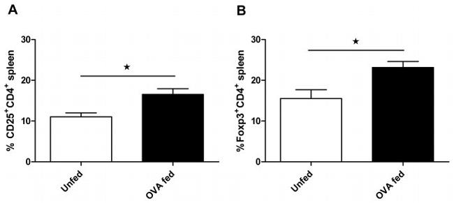 CD25 Antibody in Flow Cytometry (Flow)