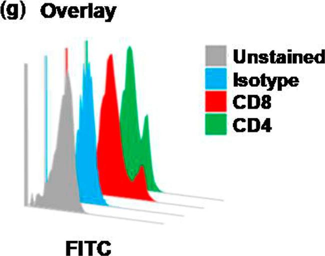 Mouse IgG2a Isotype Control in Flow Cytometry (Flow)