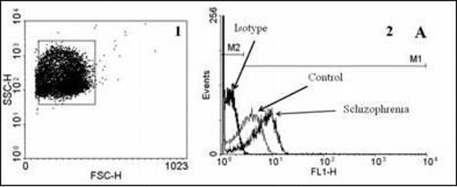 Mouse IgG1 kappa Isotype Control in Flow Cytometry (Flow)