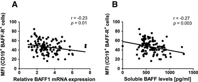 CD268 (BAFF Receptor) Antibody in Flow Cytometry (Flow)