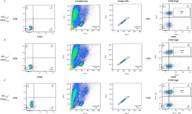 Mouse IgG (H+L) Highly Cross-Adsorbed Secondary Antibody in Flow Cytometry (Flow)