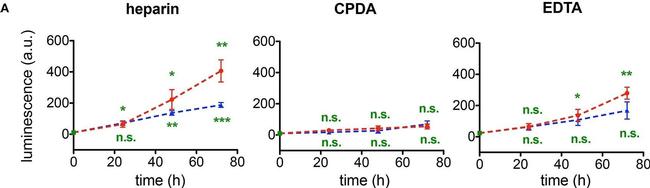 Mouse IgG2b kappa Isotype Control in ELISA (ELISA)