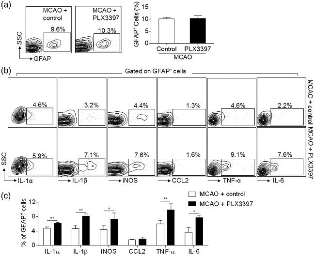 IL-6 Antibody in Flow Cytometry (Flow)