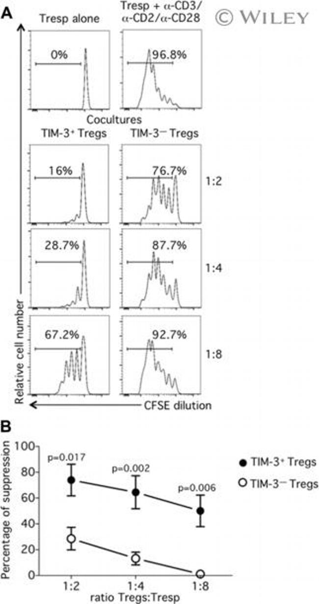 CD127 Antibody in Flow Cytometry (Flow)