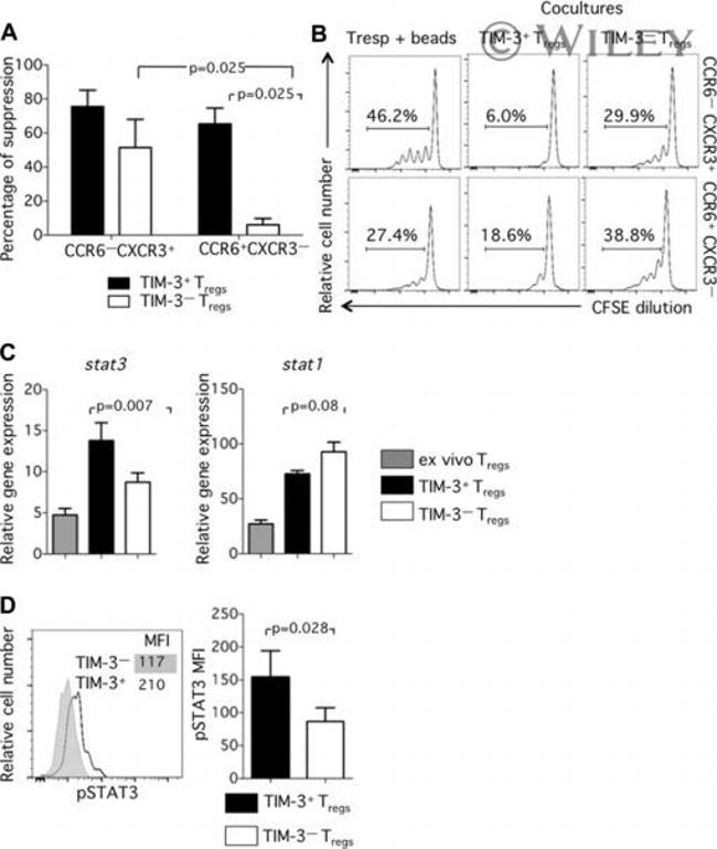 CD127 Antibody in Flow Cytometry (Flow)