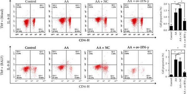 IL-9 Antibody in Flow Cytometry (Flow)