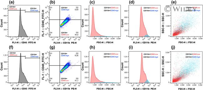 CD45 Antibody in Flow Cytometry (Flow)