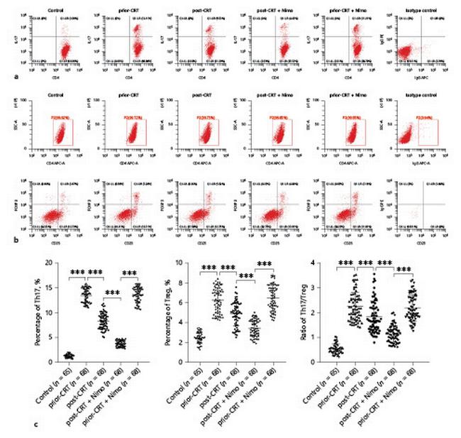 FOXP3 Antibody in Flow Cytometry (Flow)