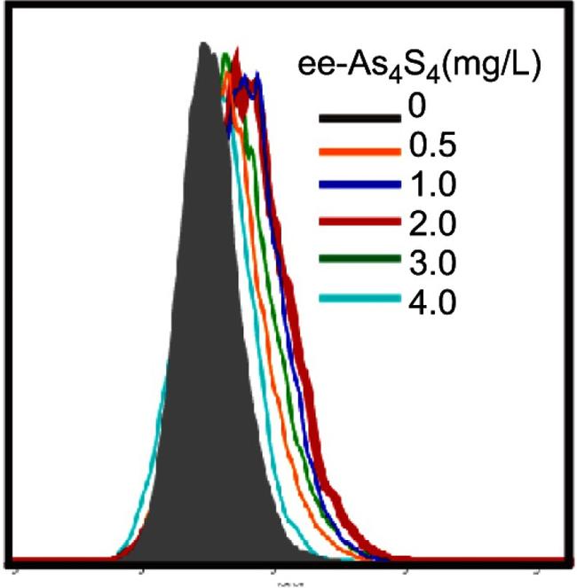 CD235a (Glycophorin A) Antibody in Flow Cytometry (Flow)