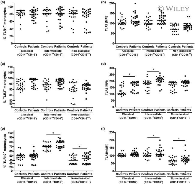 CD281 (TLR1) Antibody in Flow Cytometry (Flow)