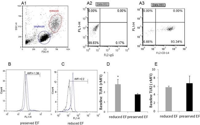 CD284 (TLR4) Antibody in Flow Cytometry (Flow)