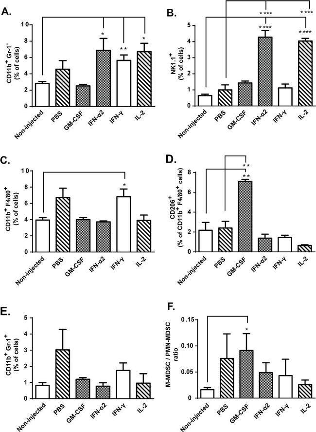 NK1.1 Antibody in Flow Cytometry (Flow)