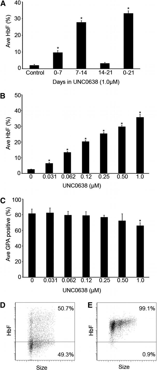 CD235a Antibody in Flow Cytometry (Flow)