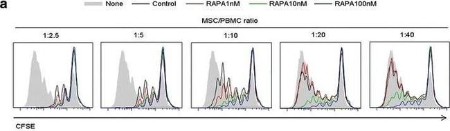 Mouse IgG1 kappa Isotype Control in Flow Cytometry (Flow)