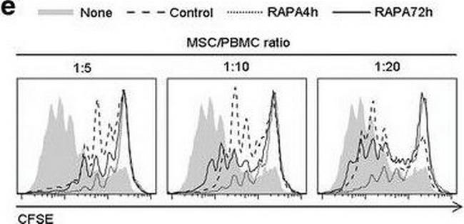 Mouse IgG1 kappa Isotype Control in Flow Cytometry (Flow)