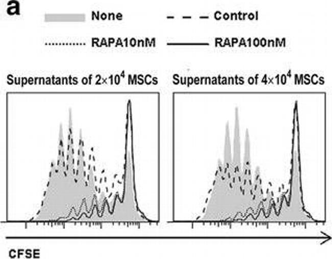 Mouse IgG1 kappa Isotype Control in Flow Cytometry (Flow)